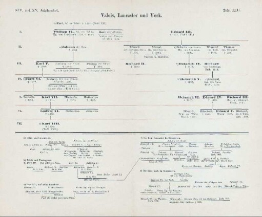 Tafel XIII. Valois, Lancaster und York