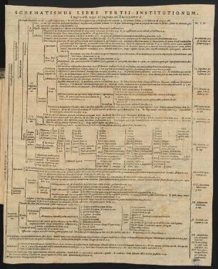 Schematismus Libri Tertii.