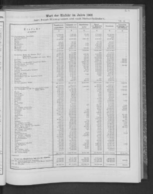 Wert der Einfuhr im Jahre 1906 nach Haupt-Warengruppen und nach Herkunftsländern.