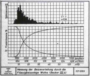 Messung der Beizeverteilung mit Hilfe radioaktiver Nuklide