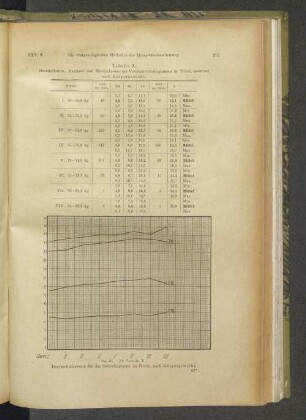 Tabelle X. Durchschnitts-, Maximal- und Minimalwerte des Vertikalorthodiagramms im Sitzen, geordnet nach Körpergewicht.