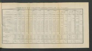 Commerce Des Colonies Francaises En 1910.
