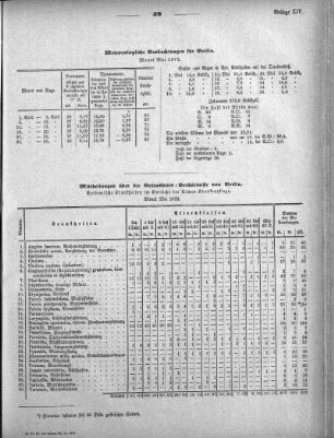 Meteorologische Beobachtungen für Berlin. Monat Mai 1872