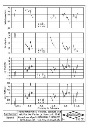 Hektolitergewichte, Feuchte, absolute und relative Messfehler je Korntank 1991 Massestrommessgerät DATAVISION FLOWCONTROL (SG SISSI, Erntezeit: 30.7. - 7.8.92, 70 ha, mittl. Ertrag 38 dt/ha)