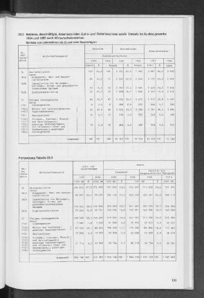 23.3 Betriebe, Beschäftigte, Arbeitsstunden, Lohn- und Gehaltssumme sowie Umsatz im Ausbaugewerbe 1984 und 1985 nach Wirtschaftsbereichen