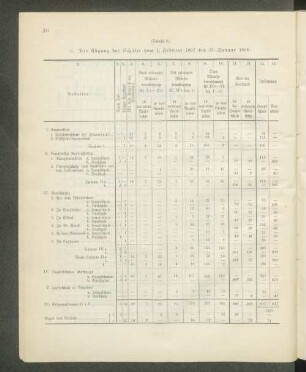 6. Der Abgang der Schüler vom 1. Februar 1897 bis 31. Januar 1898: