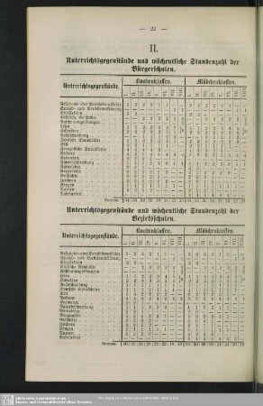 II. Unterrichtsgegenstände und wöchentliche Stundenzahl der Bürger- und Bezirksschulen