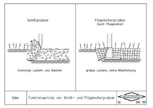 Funktionsprinzip von Schäl- und Flügelschargrubber