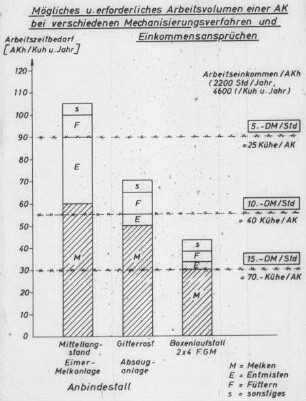 Mögliches und erforderliches Arbeitsvolumen einer AK bei verschiedenen Mechanisierungsverfahren und Einkommensansprüchen