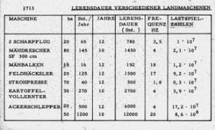 Lebensdauer verschiedener Landmaschinen