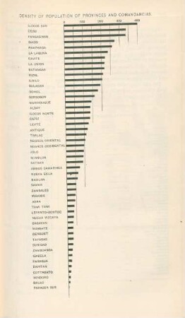 Density of population of provinces and comandancias