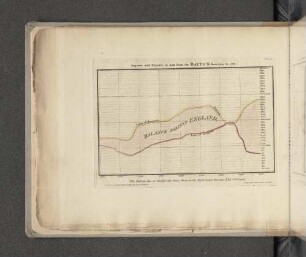 Observations on the Trade to the East Country and Baltic.