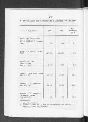 Unternehmen des Verarbeitenden Gewerbes 1989 und 1990