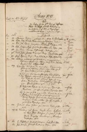 Aus [...] Fr. Christ. Sevels Bibliotheque, [...] 1781. zu Kopenhagen verauctionirt [...].