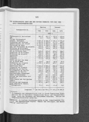 Güterverkehr über See des Hafens Hamburg 1979 und 1980 nach Verkehrsbereichen