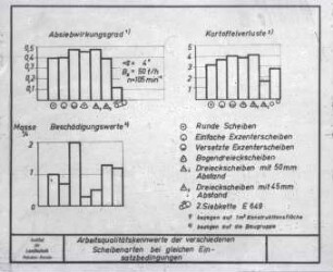 Arbeitsqualität der verschiedenen Siebscheibenarten bei gleichen Einsatzbedingungen