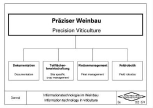 Informationstechnologie im Weinbau