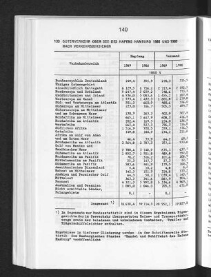 Güterverkehr über See des Hafens Hamburg 1988 und 1989 nach Verkehrsbereichen