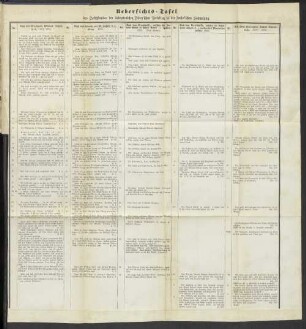Uebersichts-Tafel des Besitzstandes der bedeutendsten Dürer'schen Arbeiten in der Imhof'schen Sammlung.