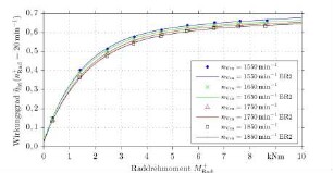 Gesamtwirkungsgrad des hydrostatischen Serienhinterachsantriebes bei einer mittleren Raddrehzahl von 20 min-1 über dem geleisteten Raddrehmoment bei Verbrennungsmotordrehzahlen von 1550 - 1850 min-1