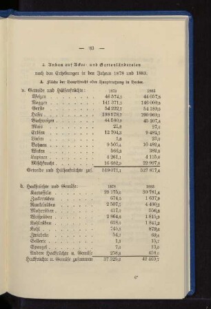 A. Fläche der Hauptfrucht oder Hauptnutzung in Hectar.