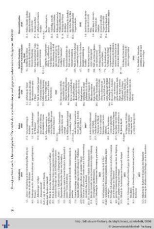 Chronologische Übersicht der revolutionären und gegenrevolutionären Ereignisse 1848/49.