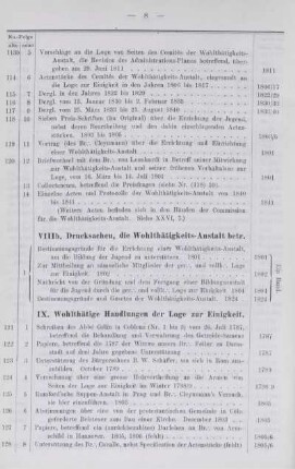 VIIIb. Drucksachen die Wohlthätigkeits-Anstalt betr.