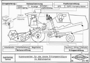 Komponenten für die lokale Ertragsermittlung im Mähdrescher