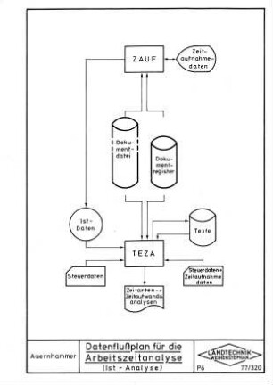 Datenflußplan für die Arbeitszeitanalyse (Ist-Analyse)
