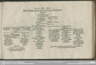 Tab. XC. Pars II. Juris Publici Romano-Germanici Prudentia
