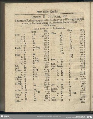 Index II. Biblicus, seu Locorum Scripturae, quae vel in Praeloquiis ad Evangelia applicantur, vel in Concionibus ab Adversariorum corruptelis vindicantur