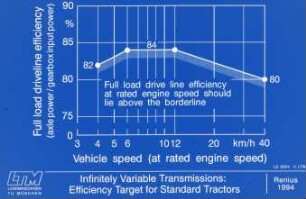 Infinitely Variable Transmissions: Efficiency Target for Standard Tractors
