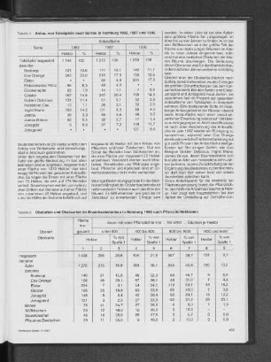 Obstarten und Obstsorten im Erwerbsobstanbau in Hamburg 1992 nach Pflanzdichteklassen