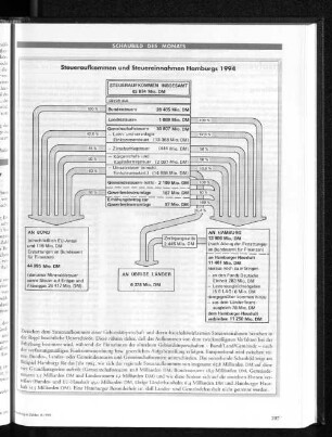 Steueraufkommen und Steuereinnahmen Hamburgs 1994
