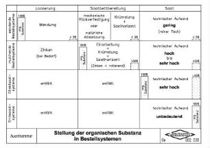 Stellung der organischen Substanz in Bestellsystemen