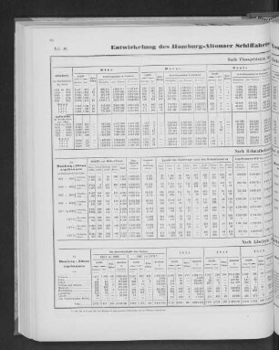 Entwicklung des Hamburg-Altonaer Schiffahrtsverkehr mit der Ober-Elbe seit 1851.