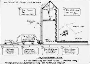 Die "Feldhäcklser-Kette" bei der Befüllung von Hochsilos. "Gebläse-Weg" Mechanisierung und Automatisierung der Fütterung möglich