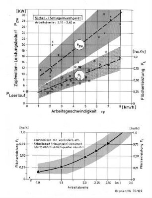 Leistungsbedarf und Flächenleistung von Mulchgeräten