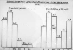 Erwerbstätige in der Landwirtschaft wichtiger Länder Westeuropas (1970)