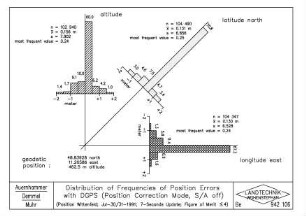 Distribution of Frequencies of Position Errors with DGPS (Position Correction Mode, S/A off) (Position Wittenfeld, Jul - 30/31- 1991, 7-Seconds update, Figure of Merit <=4)