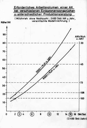 Erforderliches Arbeitsvolumen einer AK bei verschiedenen Einkommensansprüchen und unterschiedlicher Produktionsleistung