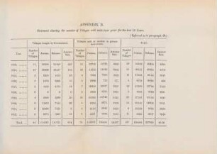 Appendix B. Statement showing the number of villages sold with their price for the last 10 years
