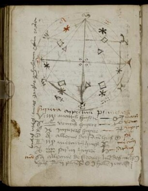 Zodiacus mit den Häusern der Planeten