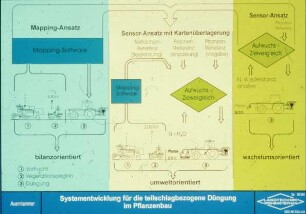 Systementwicklung für die teilschlagbezogene Düngung im Pflanzenbau