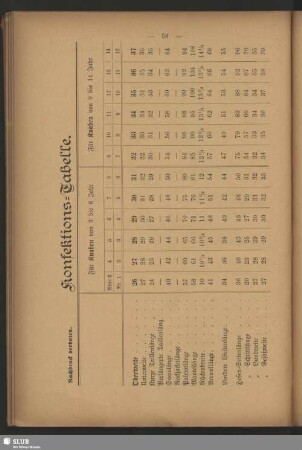 Konfektions-Tabelle