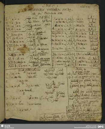 Notizen zur Konjugation in der arabischen Sprache