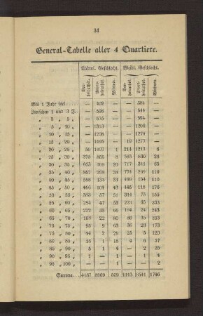 General-Tabelle aller 4 Quartiere