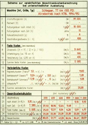 Schema zur vereinfachten Maschinenkostenberechnung bei unterschiedlicher Auslastung