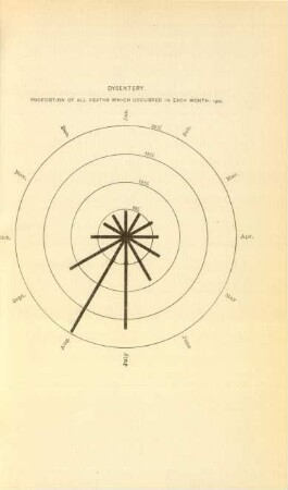 Dysentery. Proportion of all deaths which occurred in each month: 1902