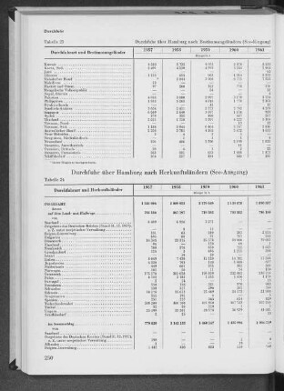 Tabelle 24 Durchfuhr über Hamburg nach Herkunftsländern (See- Ausgang)